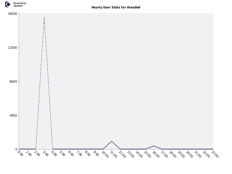 Hourly User Stats for dreaded